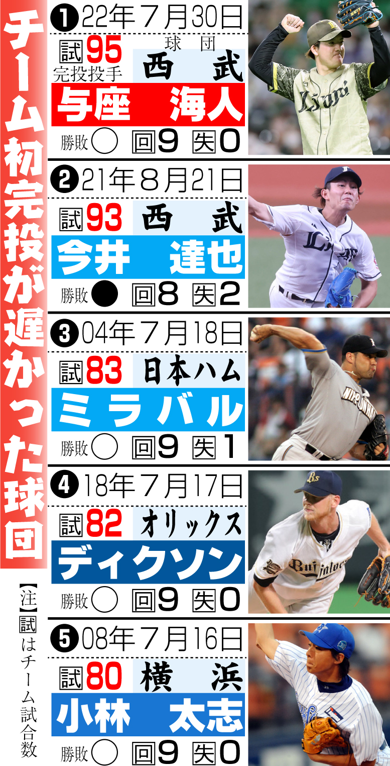 【イラスト】チーム初完投が遅かった球団
