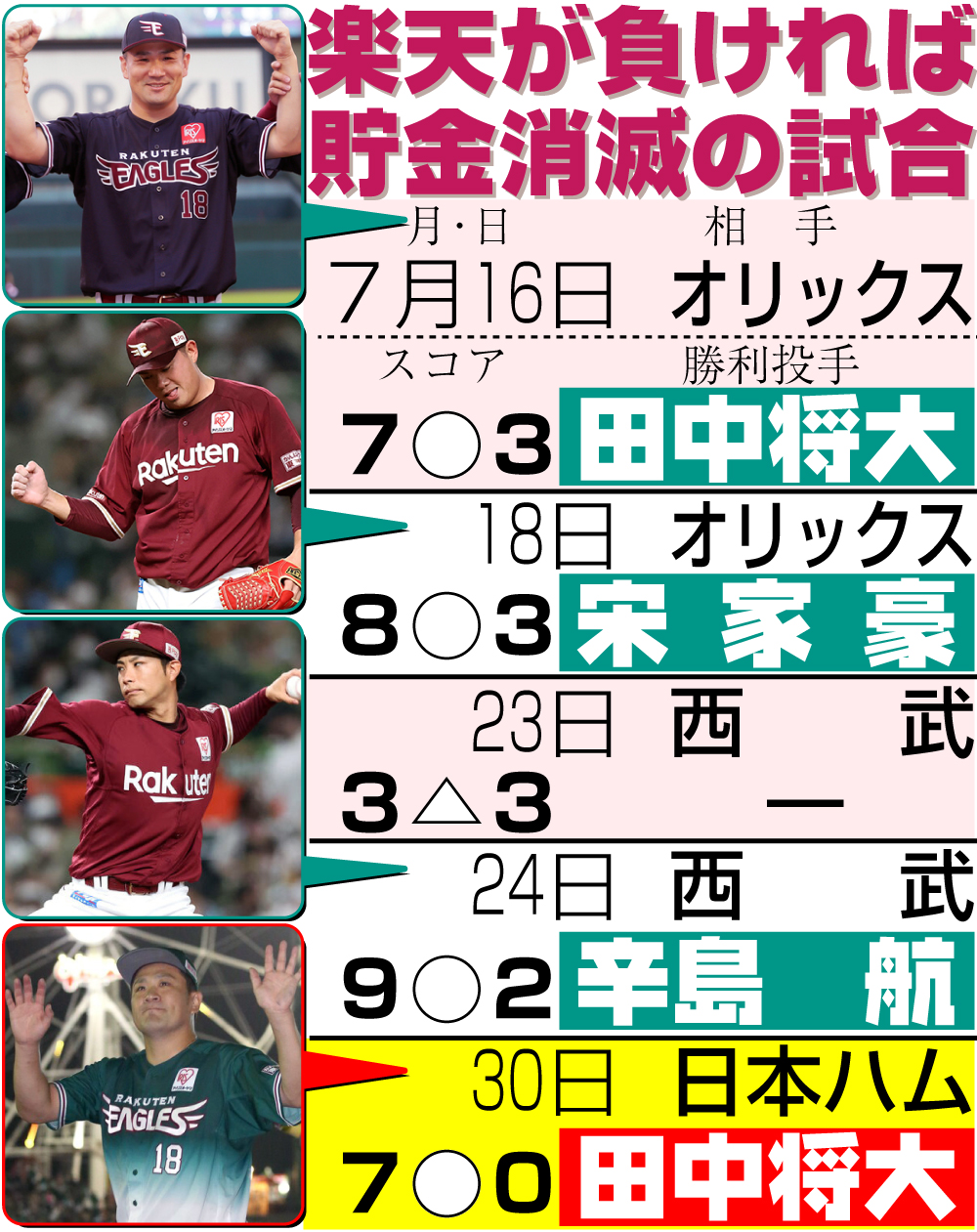 【イラスト】楽天が負ければ貯金消滅の試合