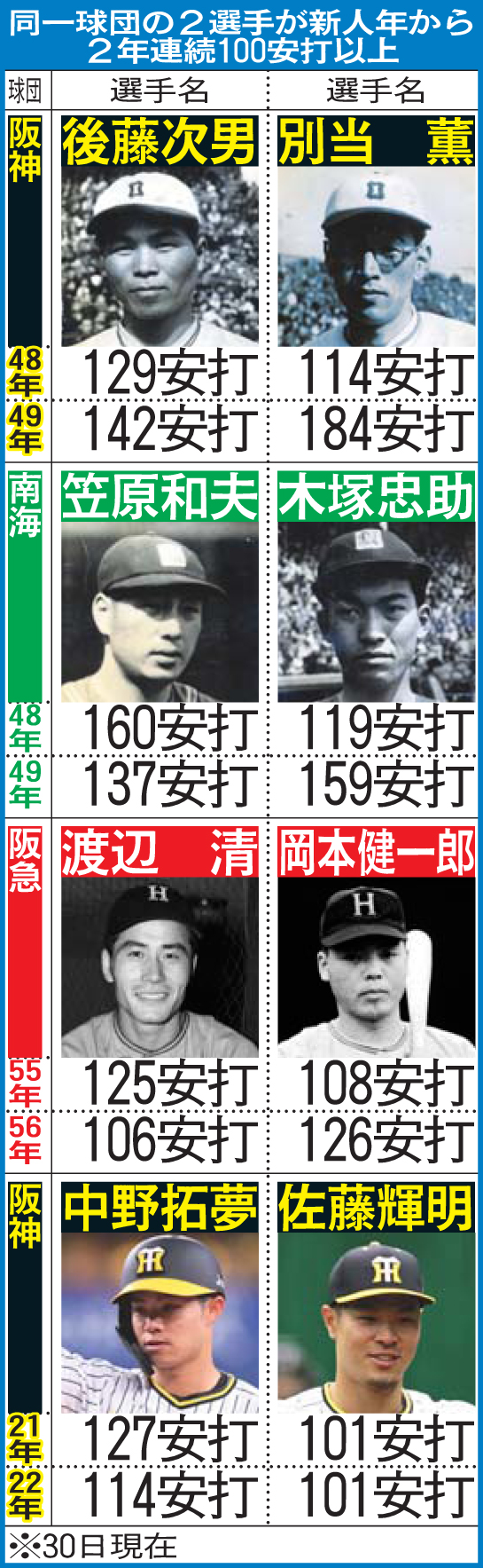 同一球団の2選手が新人年から2年連続100安打以上のケース