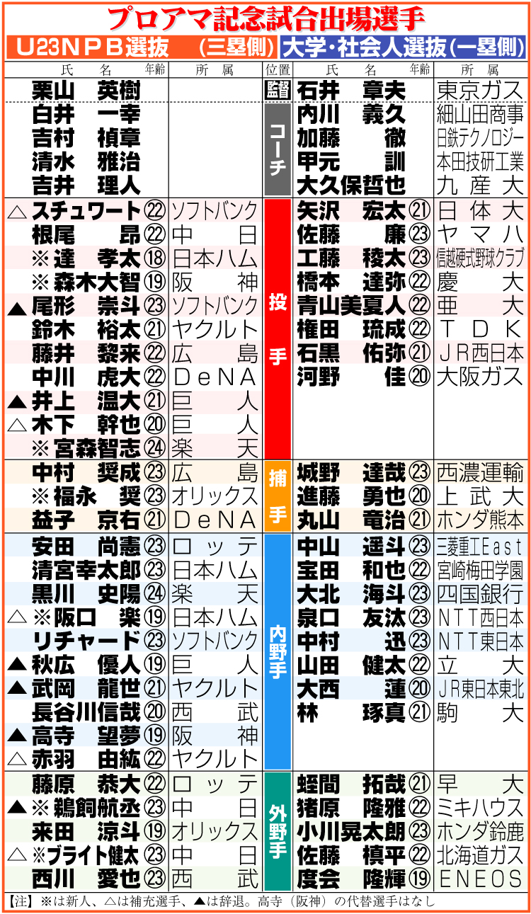 【イラスト】プロアマ記念試合出場選手