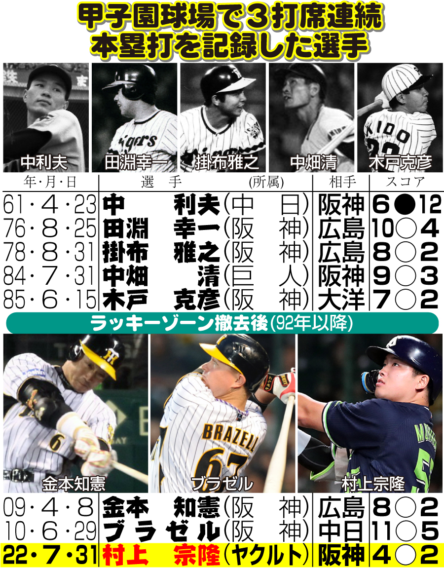 【イラスト】甲子園球場で３打席連続本塁打を記録した選手
