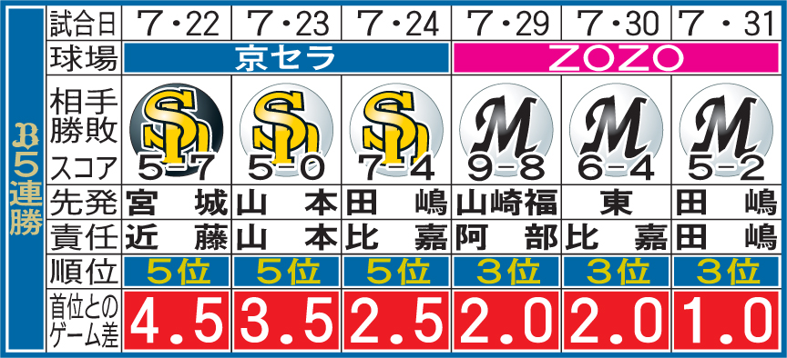 オリックス5連勝の詳細（22年7月31日現在）