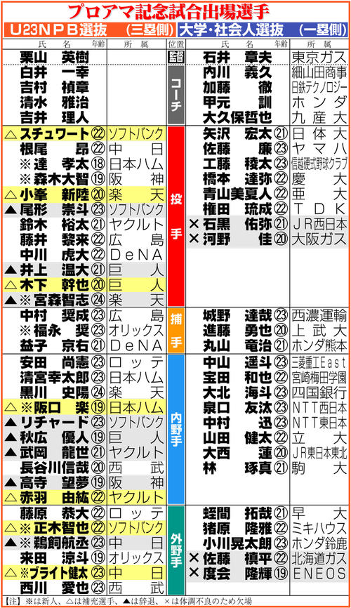 【イラスト】プロアマ記念試合出場選手