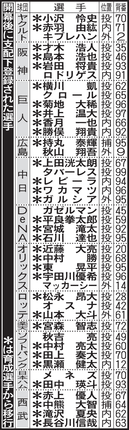 開幕後に支配下登録された選手
