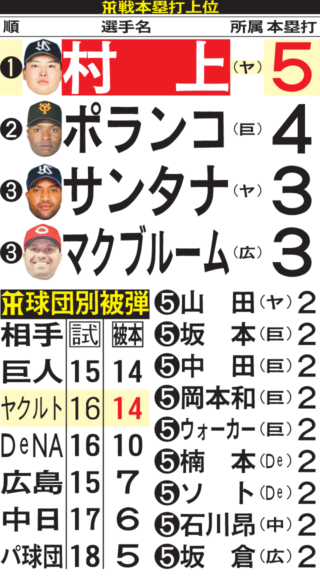 阪神戦本塁打上位と球団別被弾数