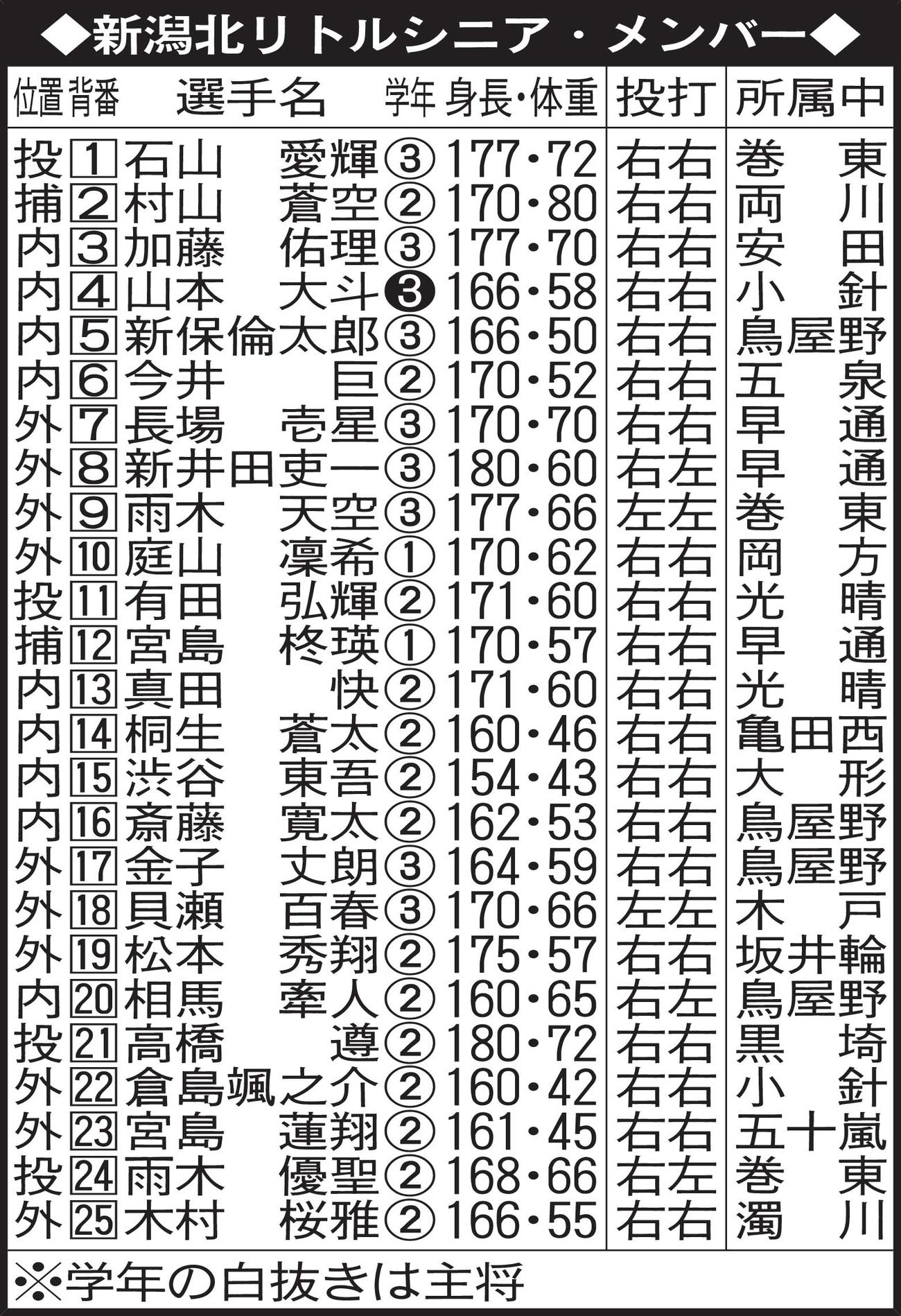 新潟北リトルシニア・メンバー