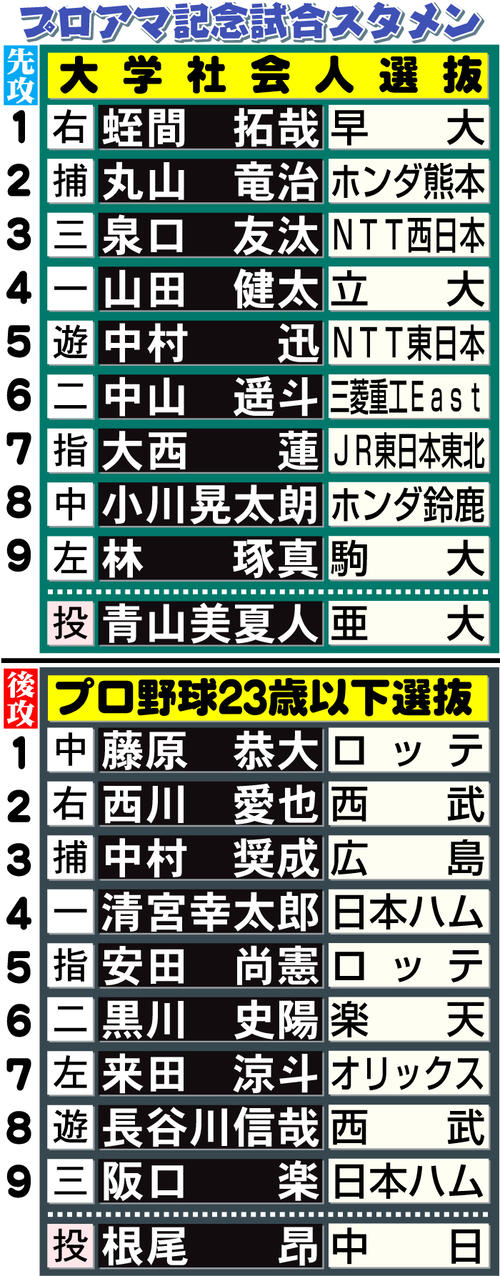 プロアマ 斎藤佑樹氏が始球式 キャッチャーが栗山監督 すごく緊張しましたね プロ野球写真ニュース 日刊スポーツ プロアマ 斎藤佑樹氏が始球式 キャッチャーが栗山監督 すごく緊張しましたね プロ野球写真ニュース 日刊スポーツ