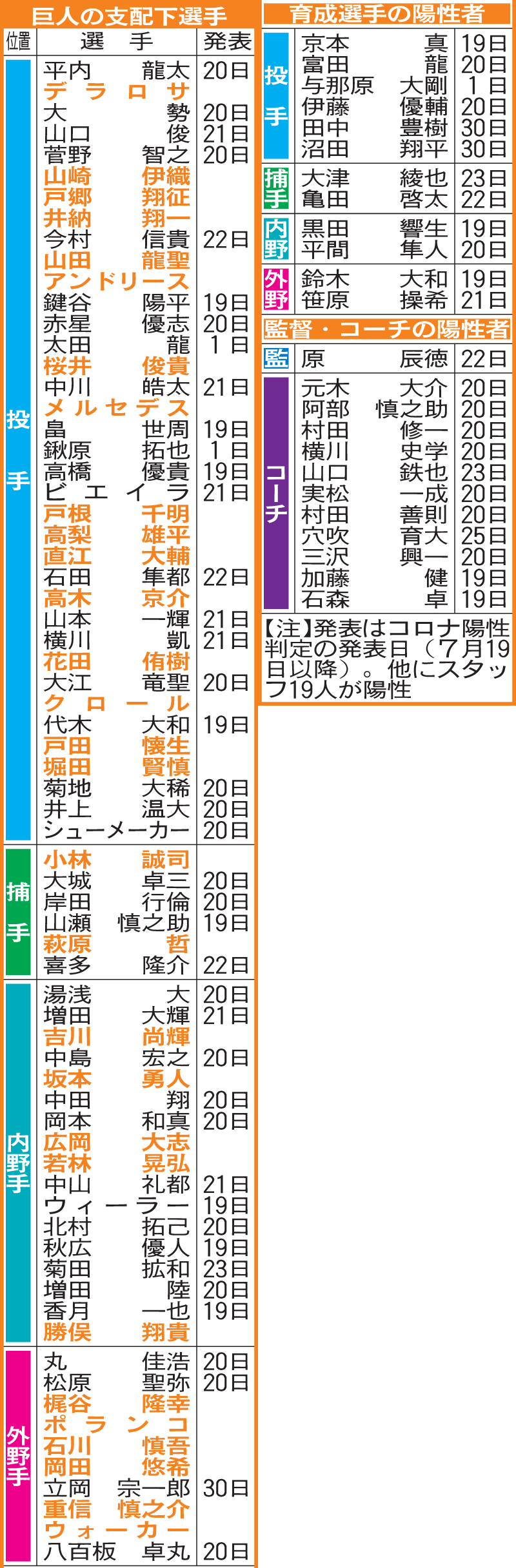 巨人の感染者と公表日　※発表はコロナ陽性判定の発表日（7月19日以降）。他にスタッフ19人が陽性
