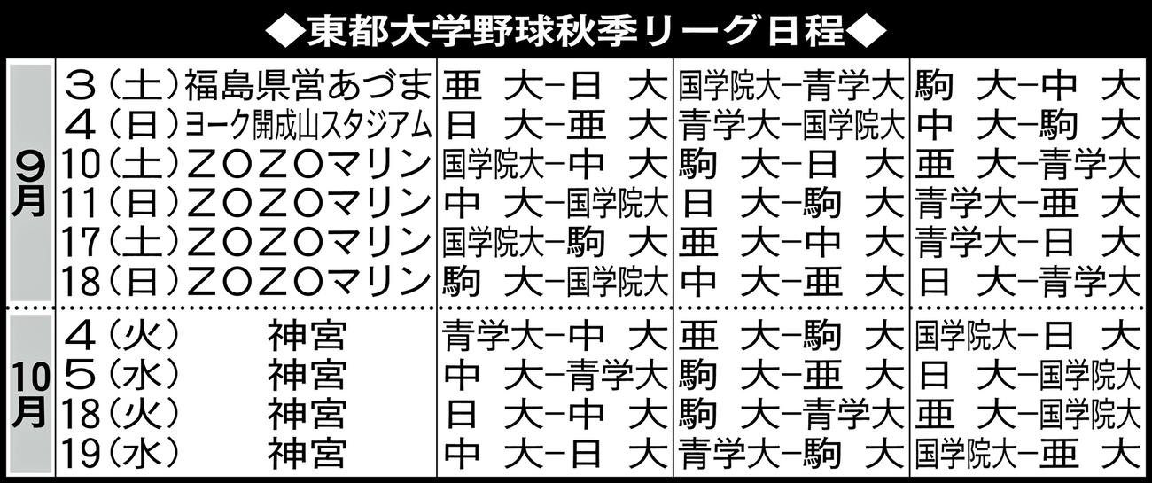 東都大学野球秋季リーグ日程