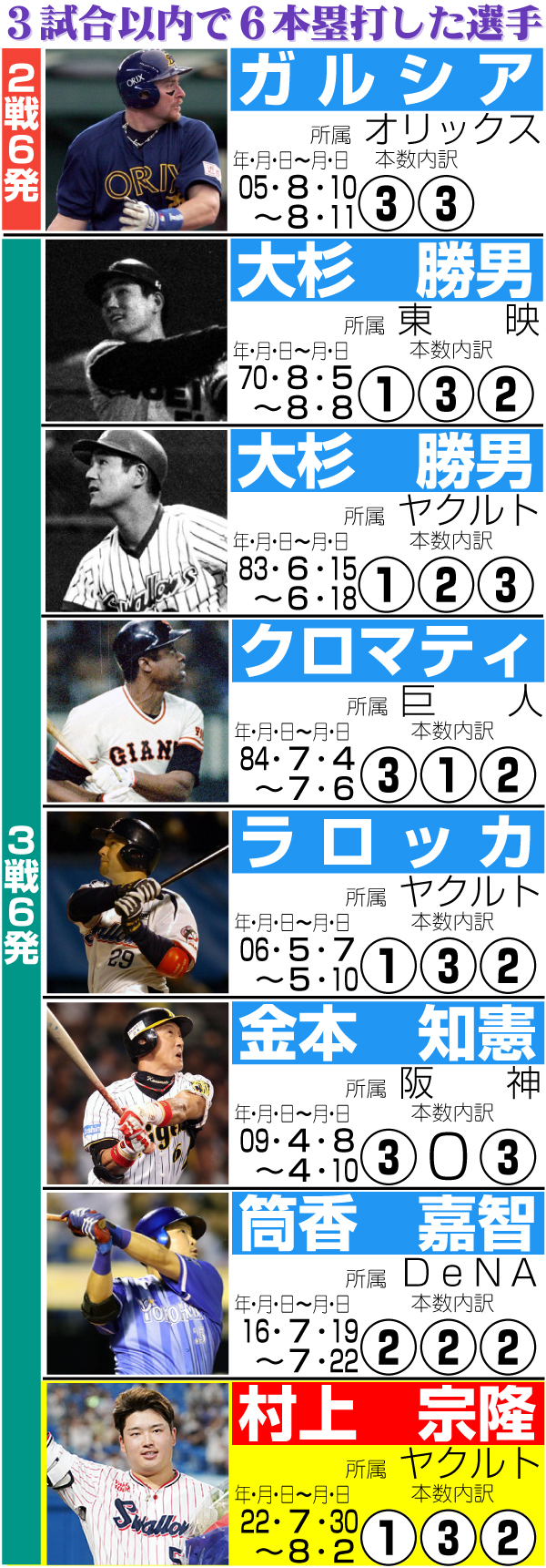 【イラスト】３試合以内で６本塁打した選手