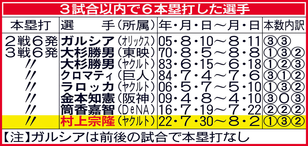3試合以内で6本塁打した選手