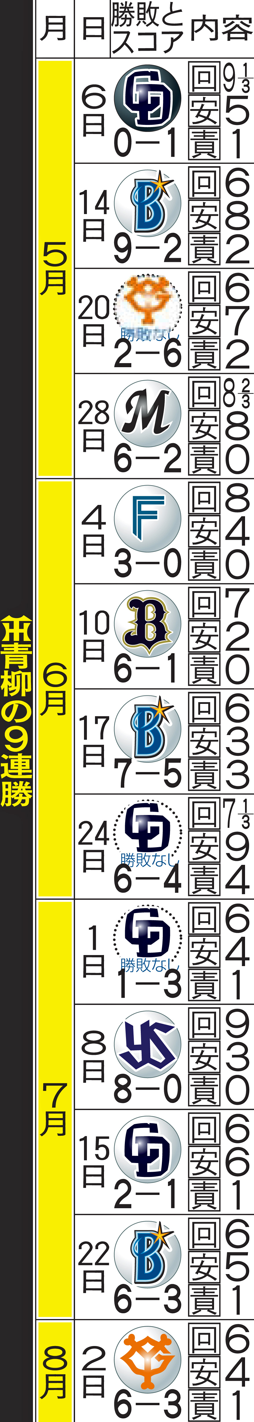 阪神青柳の9連勝
