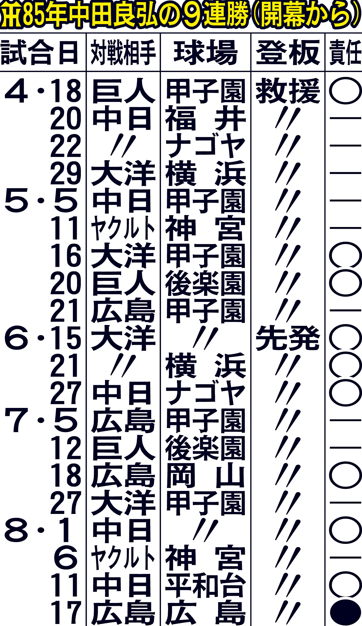 85年阪神中田良弘の9連勝（開幕から）
