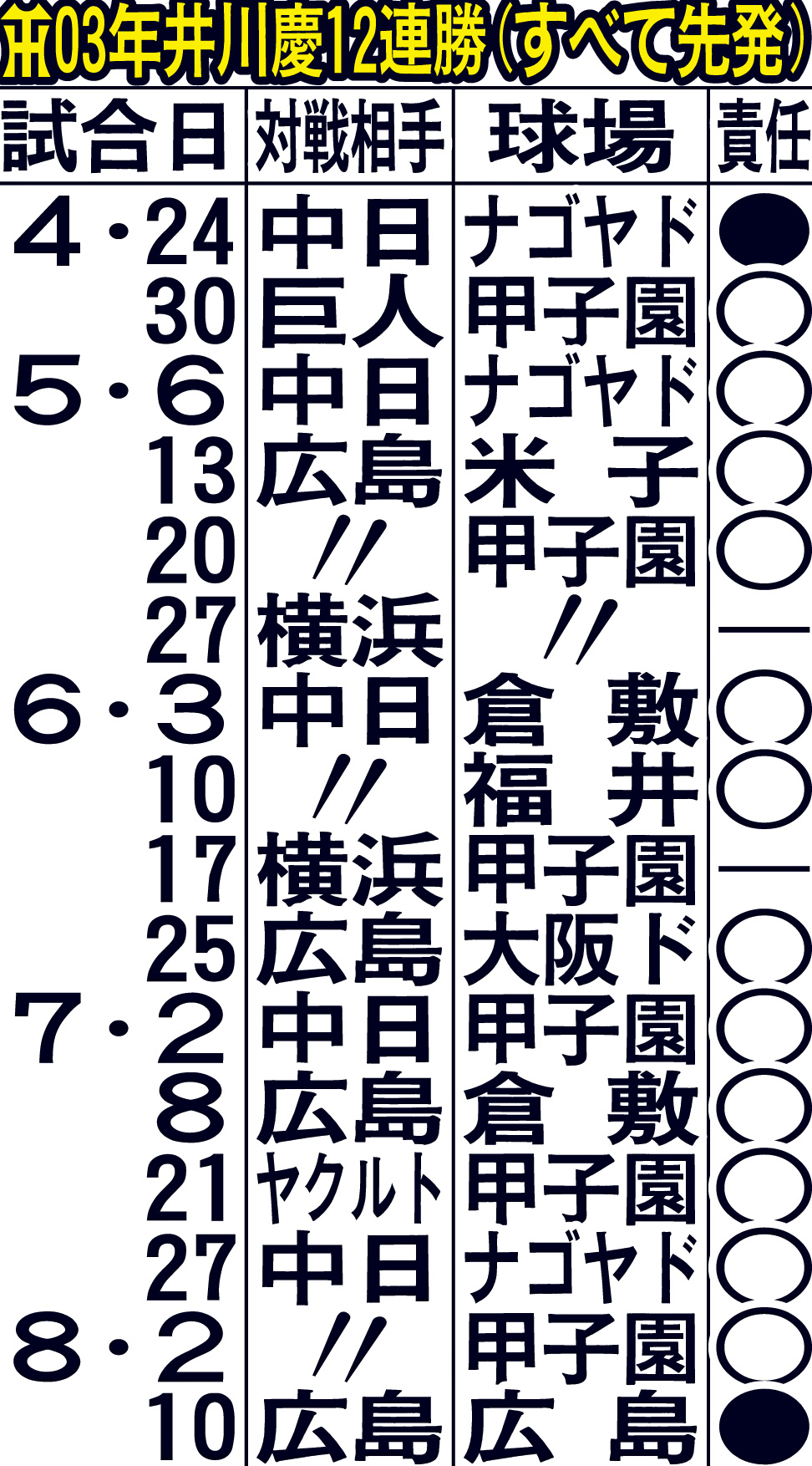 03年阪神井川慶12連勝（すべて先発）