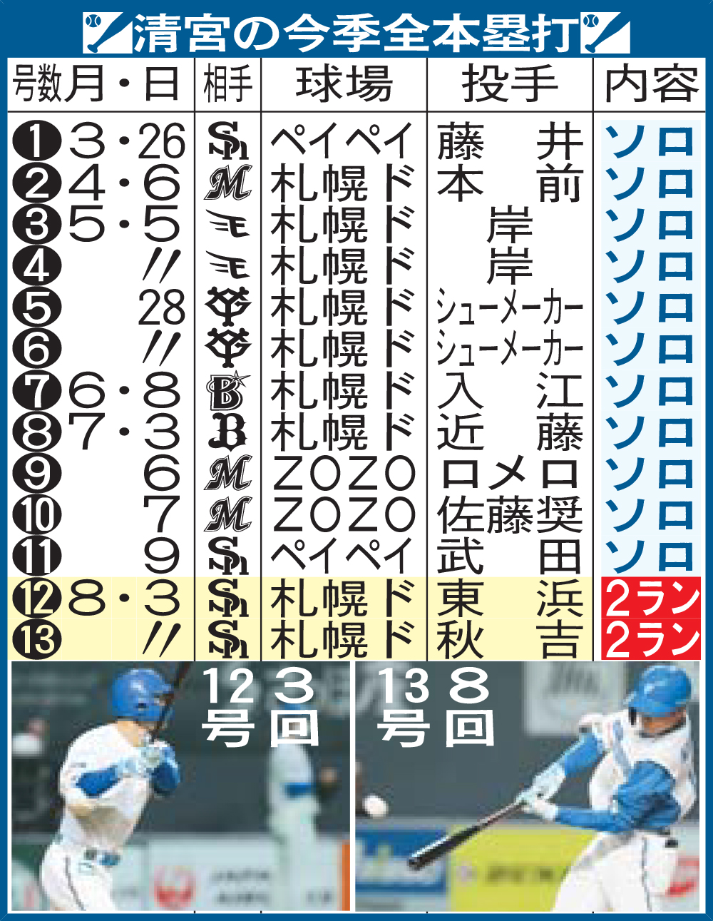 清宮の今季全本塁打 
