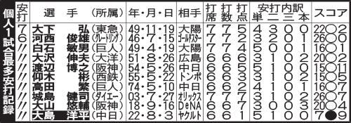 個人１試合最多安打記録