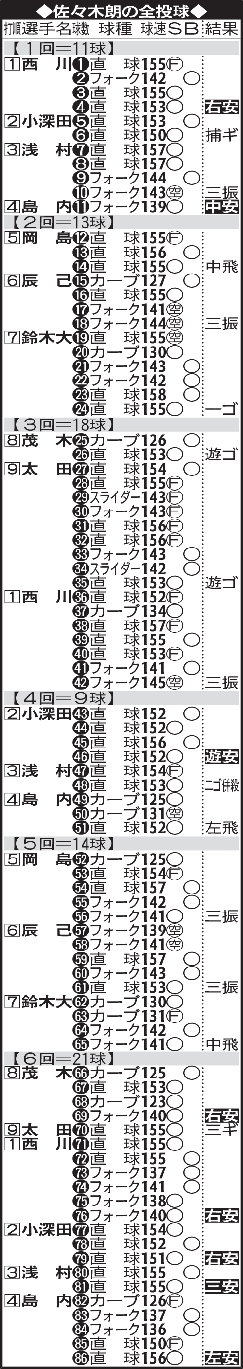 佐々木朗の全投球