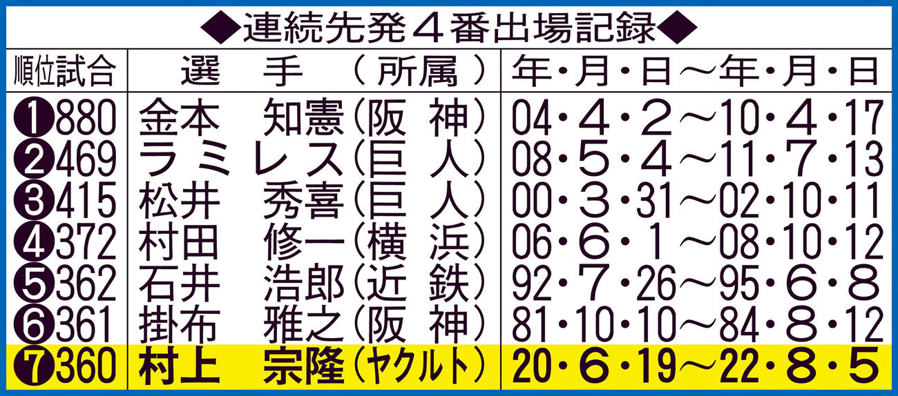 連続先発4番出場記録