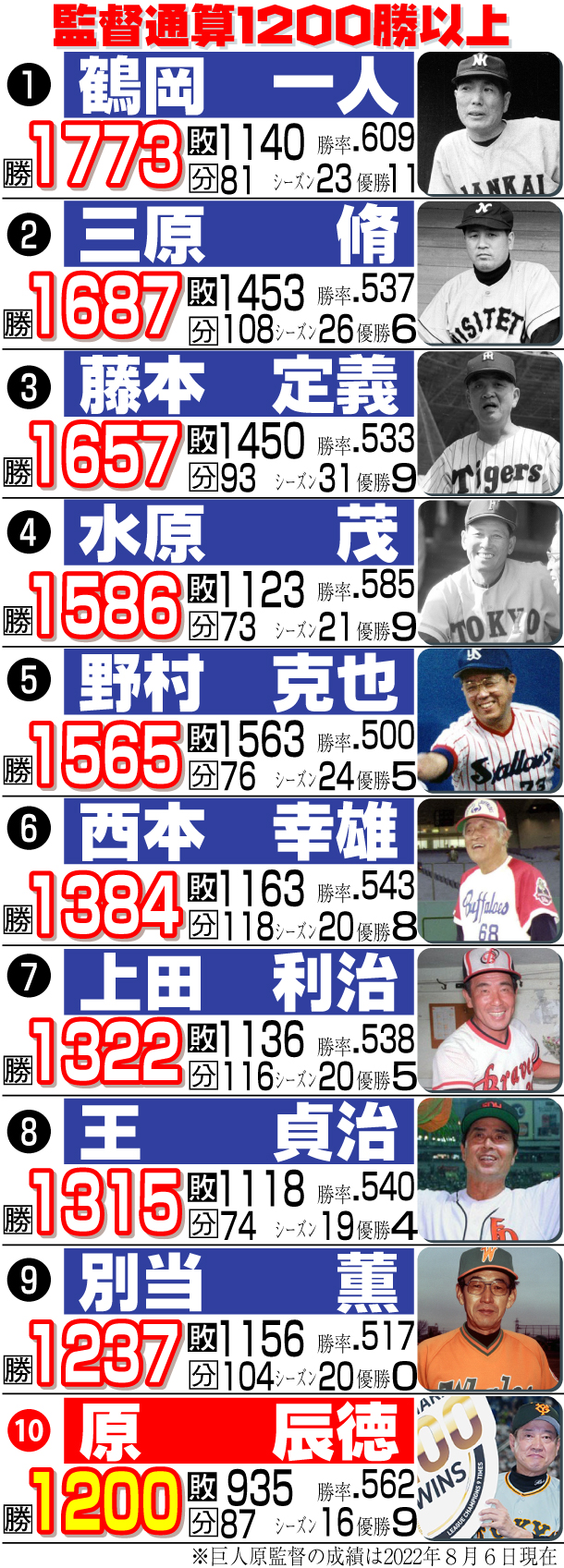 【イラスト】監督通算1200勝以上