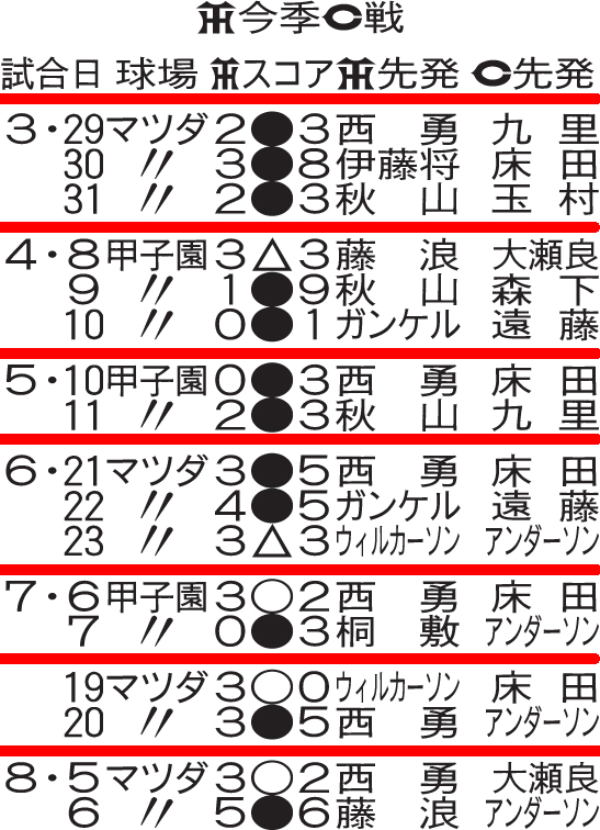 今季の阪神と広島の対戦成績