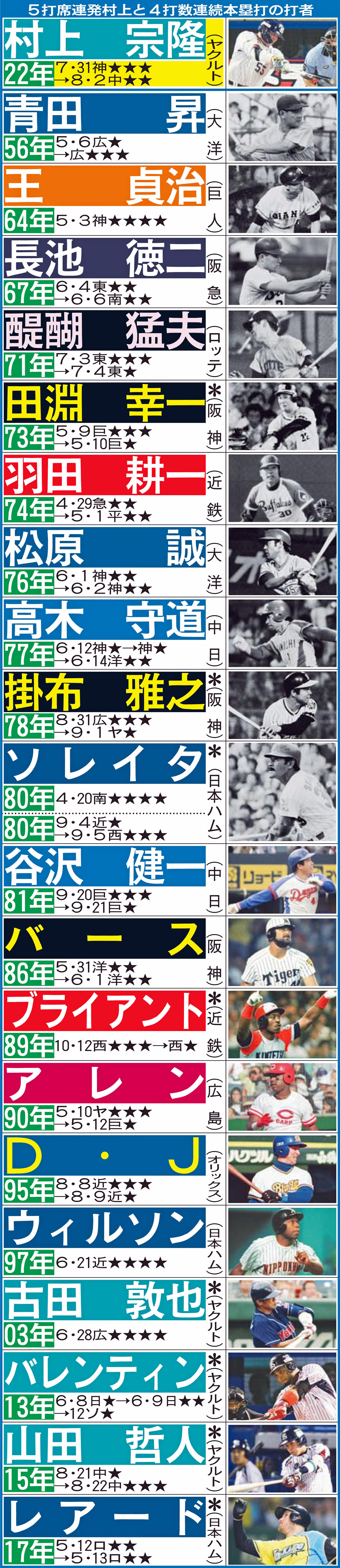 5打席連発村上と4打数連続本塁打の打者