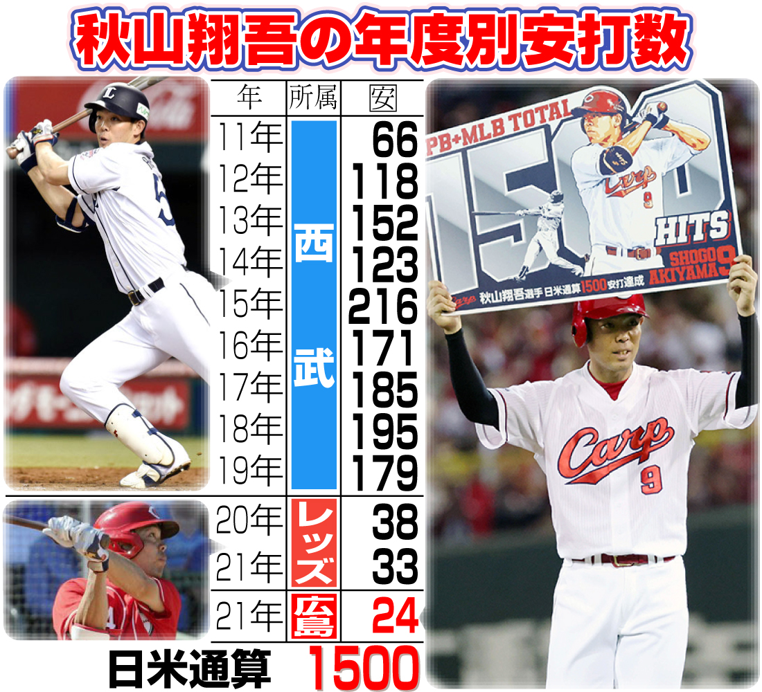 【イラスト】広島秋山翔吾の年度別安打数