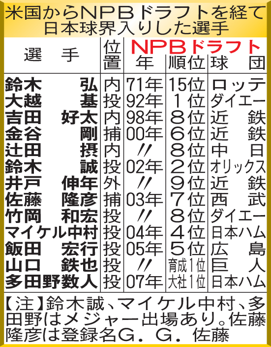 米国からNPBドラフトを経て日本球界入りした選手