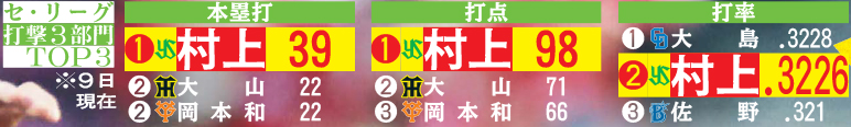 セ・リーグ打撃3部門TOP3