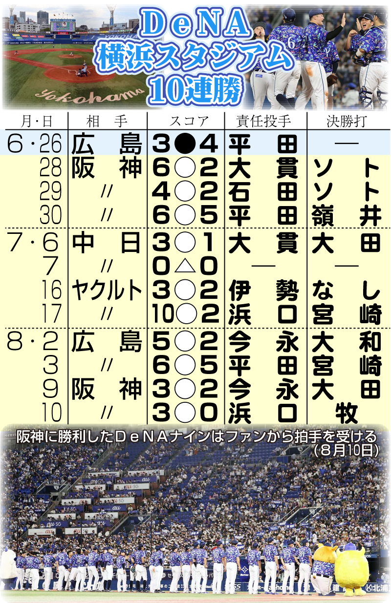 【イラスト】ＤｅＮＡ横浜スタジアム10連勝