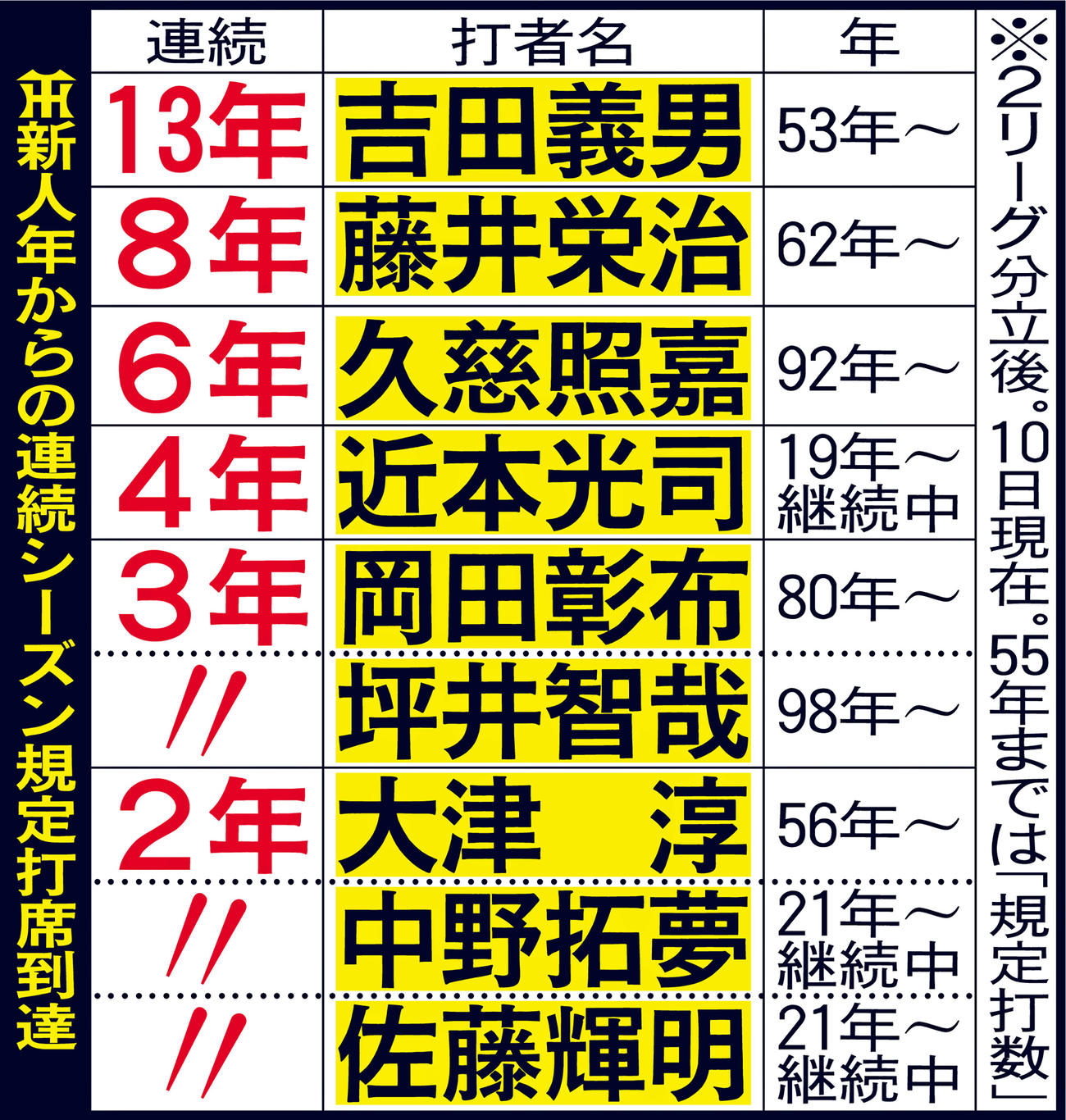 阪神新人年からの連続シーズン規定打席到達