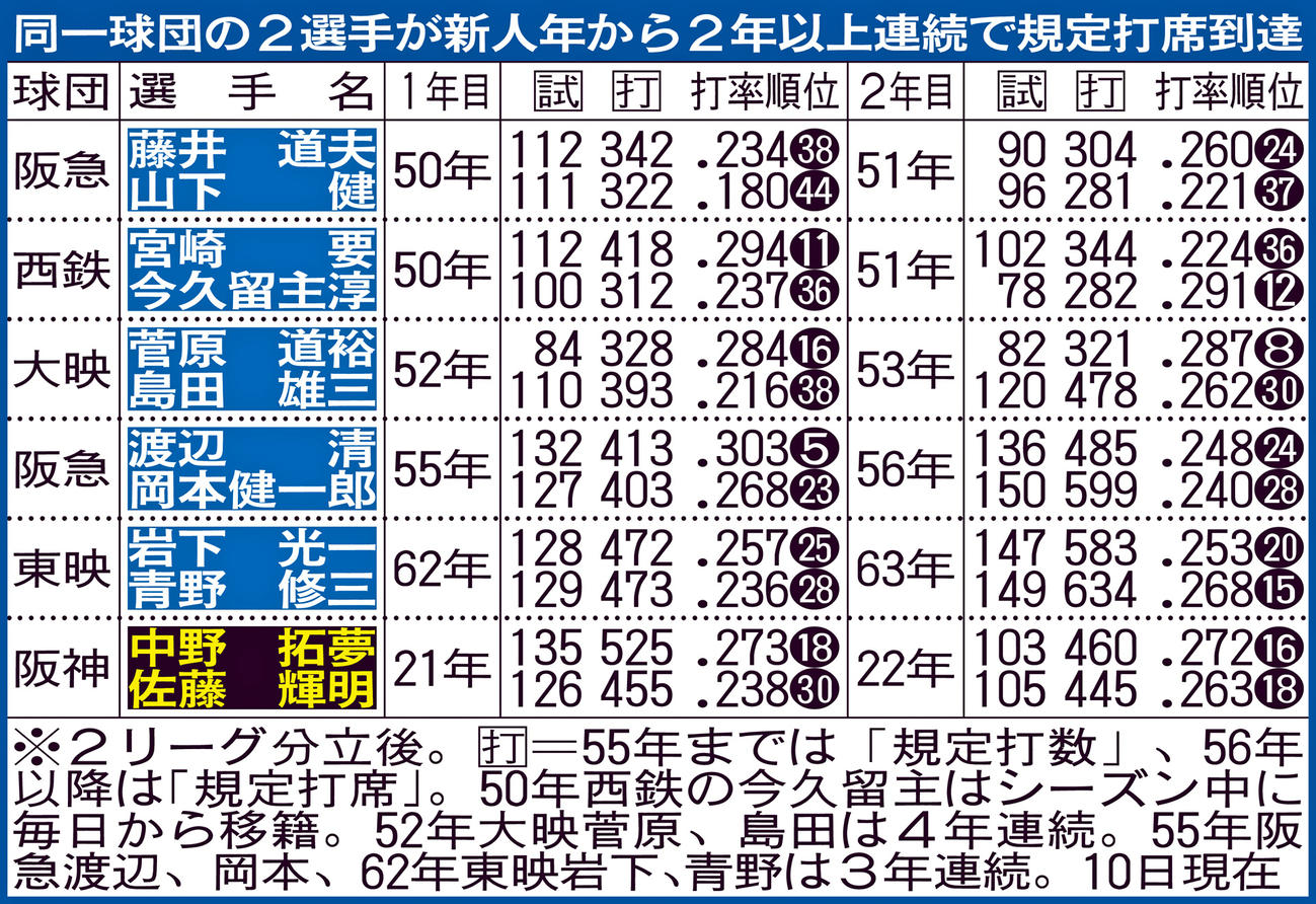同一球団の2選手が新人年から2年以上連続で規定打席到達