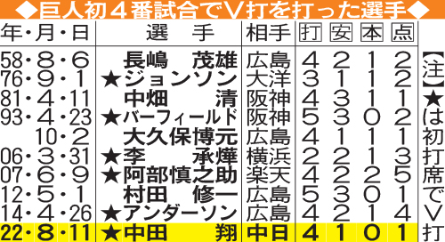 巨人初４番試合でＶ打を打った選手