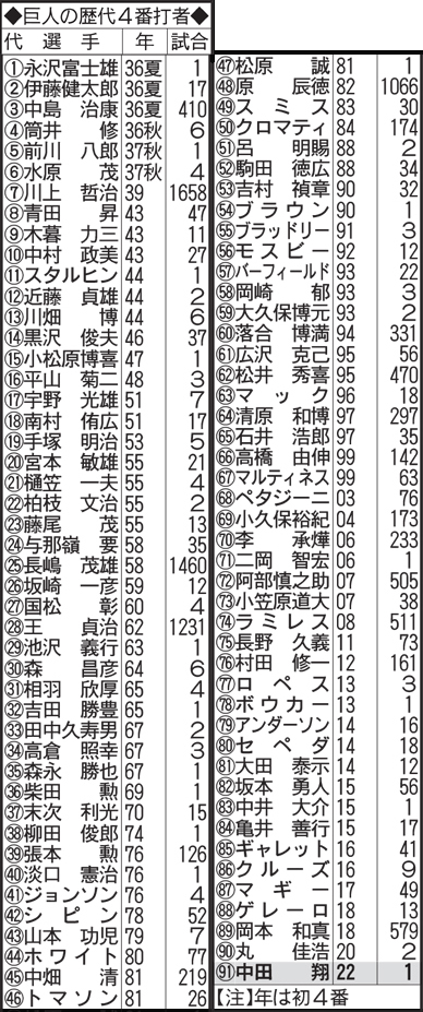 巨人の歴代4番打者