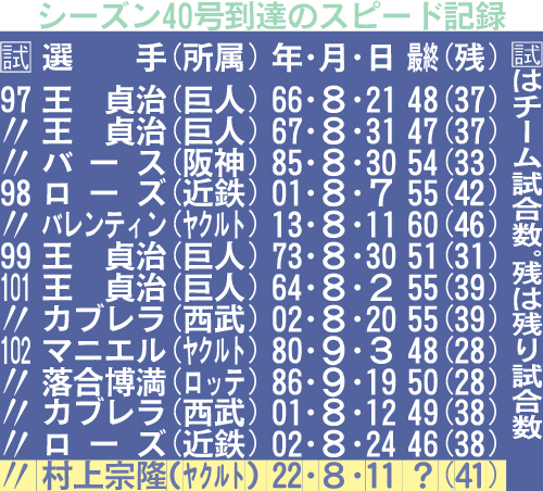 シーズン40号到達のスピード記録