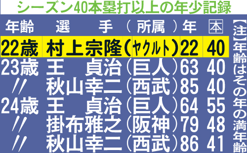 シーズン40本塁打以上の年少記録