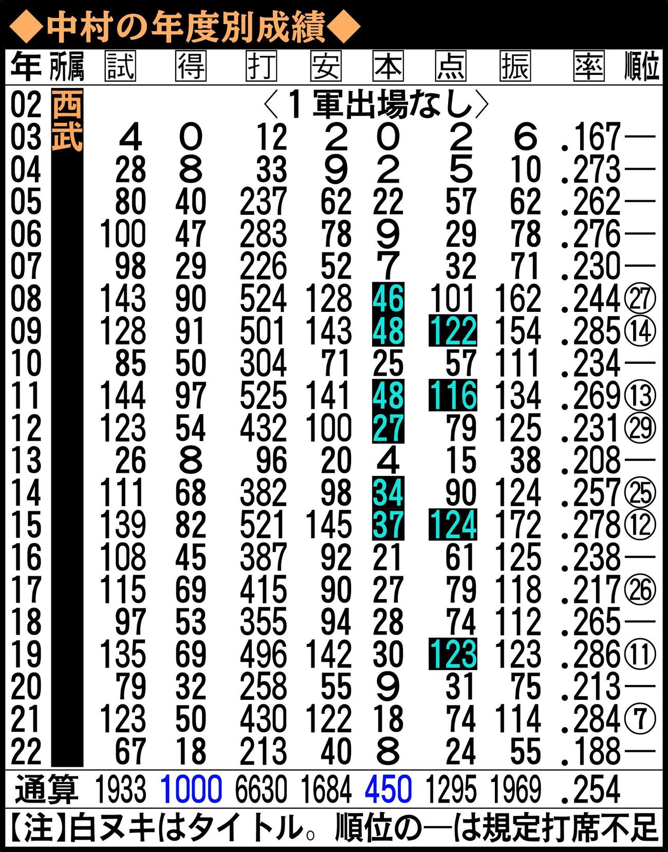 中村の年度別成績