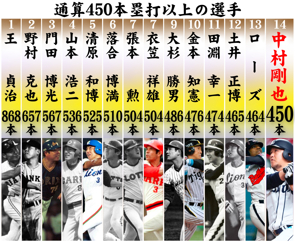 【イラスト】通算450本塁打以上の選手