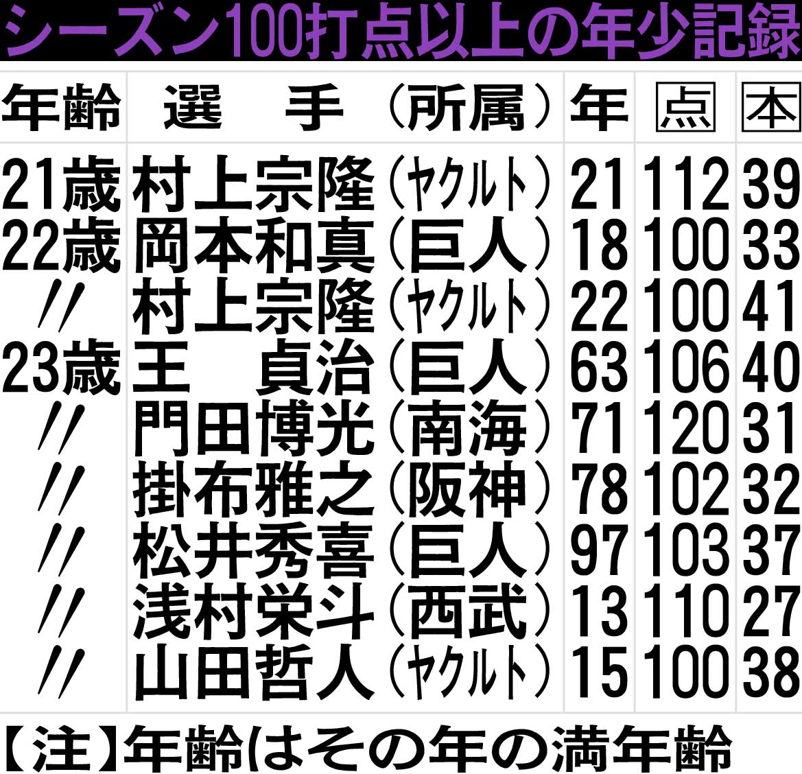 シーズン100打点以上の年少記録