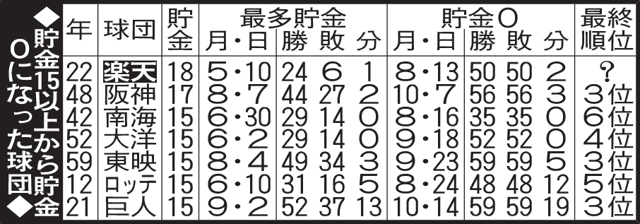 貯金15以上から貯金0になった球団
