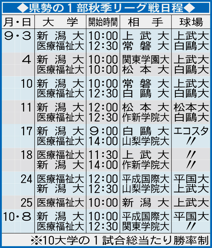 県勢の１部秋季リーグ戦日程