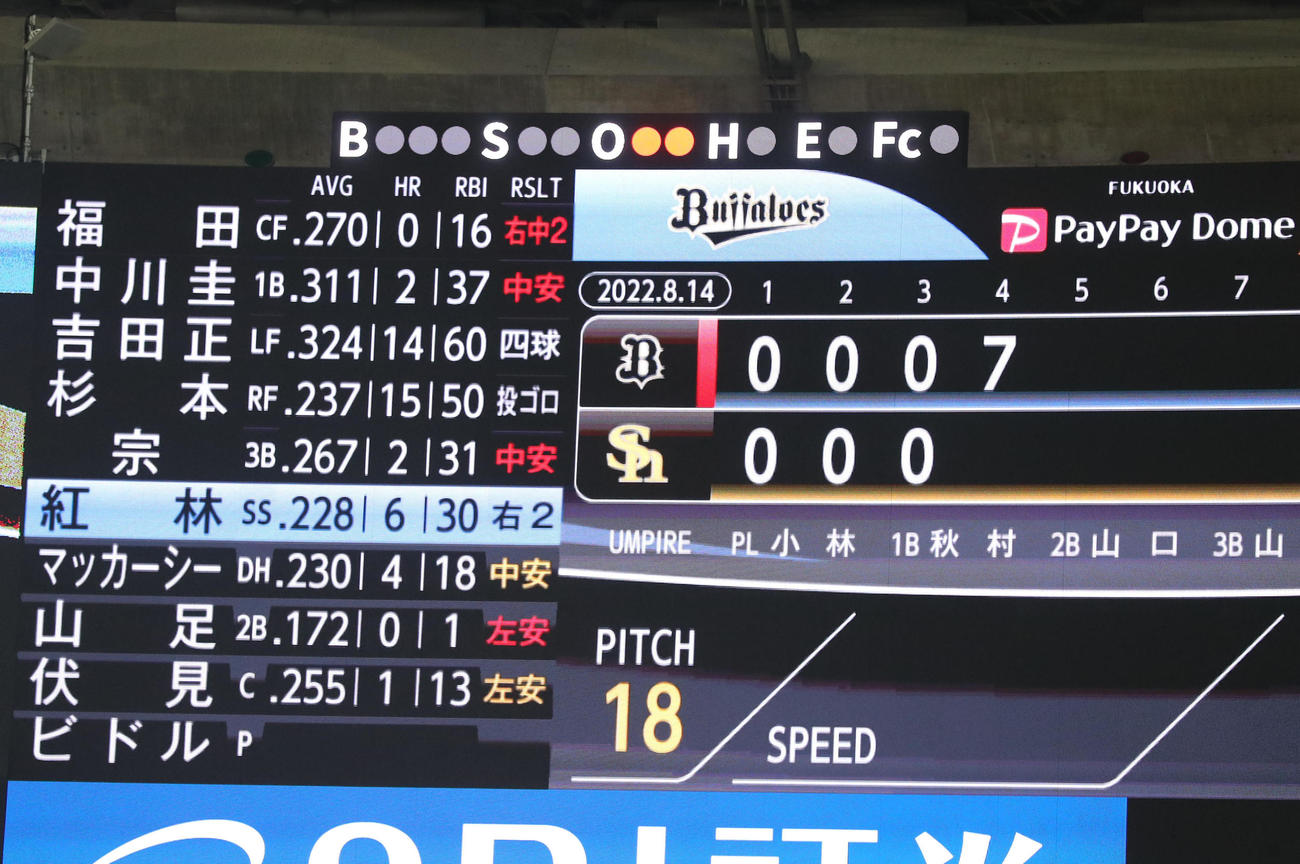 ソフトバンク対オリックス　4回に7得点のオリックス（撮影・梅根麻紀）