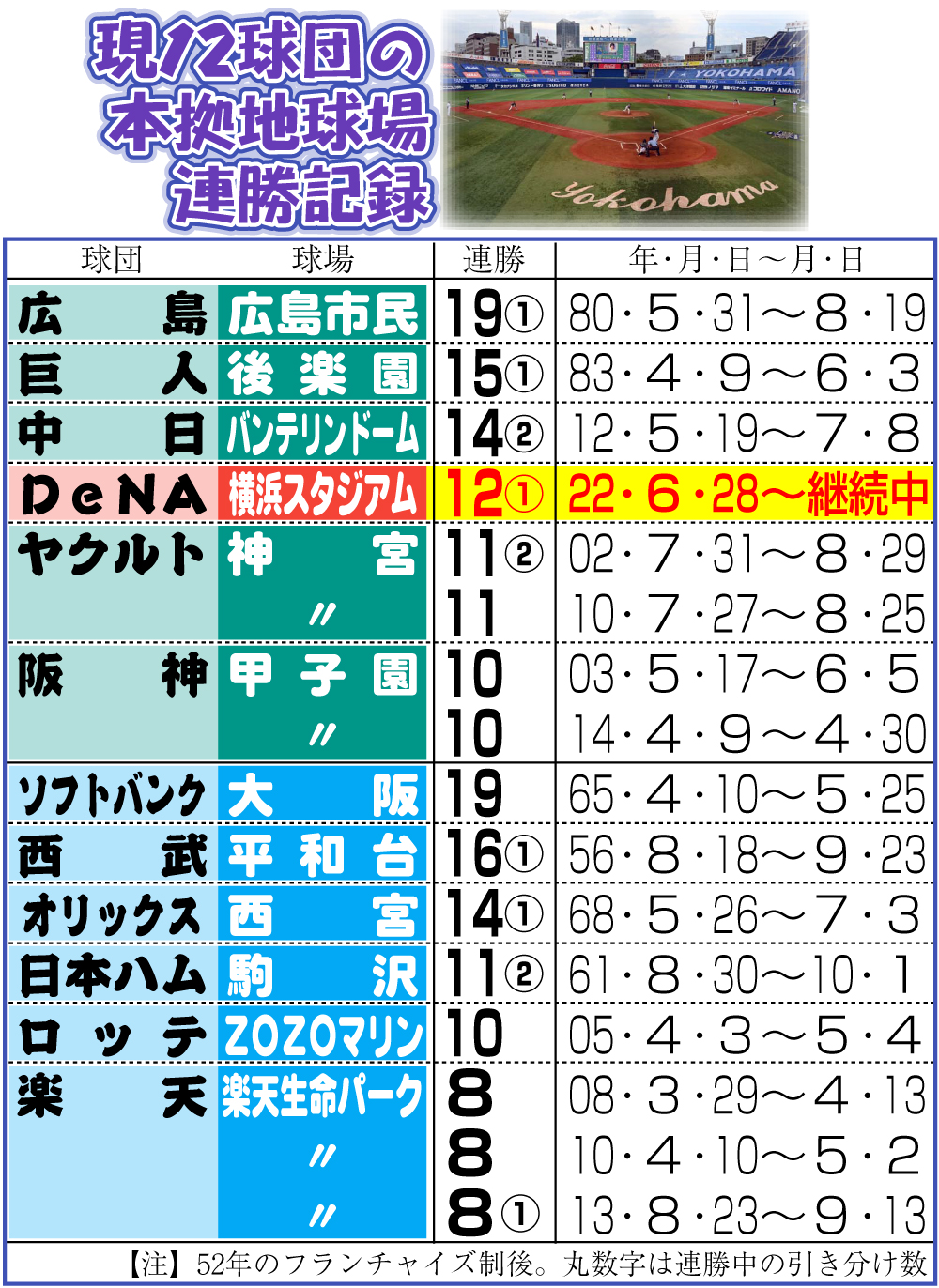 【イラスト】現12球団の本拠地球場連勝記録