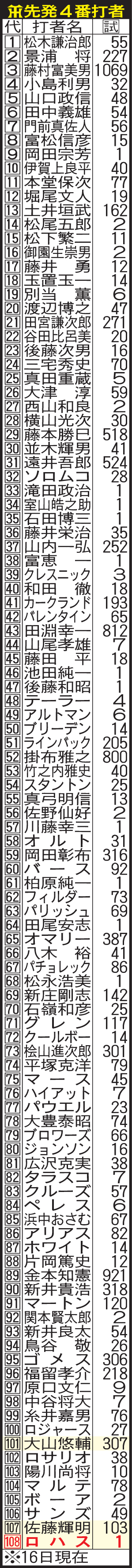 阪神の先発4番打者一覧