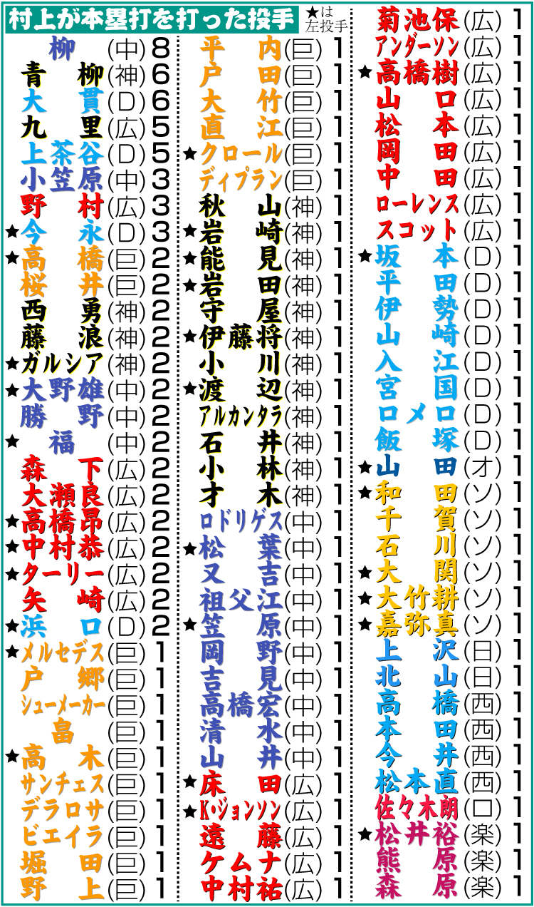 【イラスト】ヤクルト村上が本塁打を打った投手