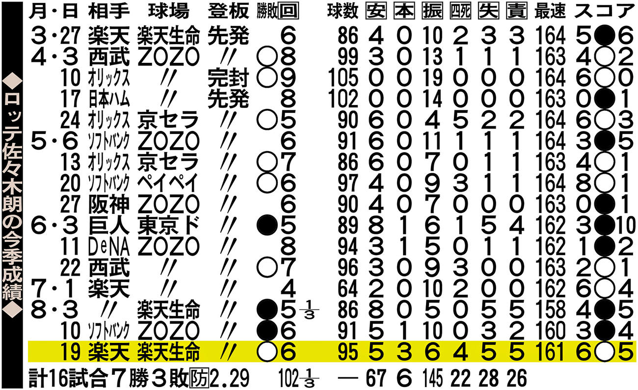 ロッテ佐々木朗の今季成績