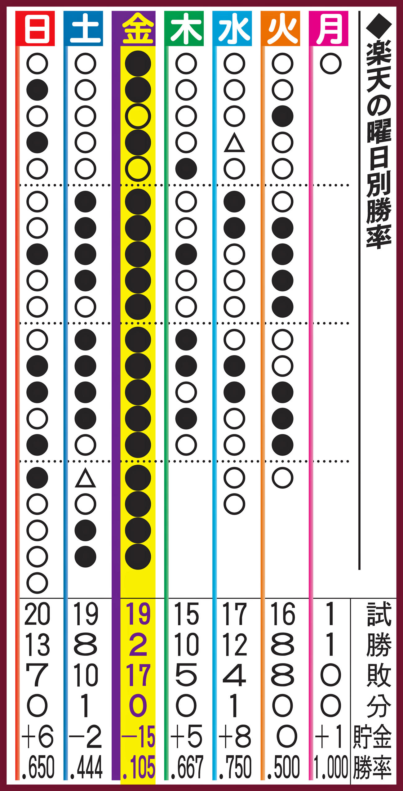 楽天の曜日別勝率