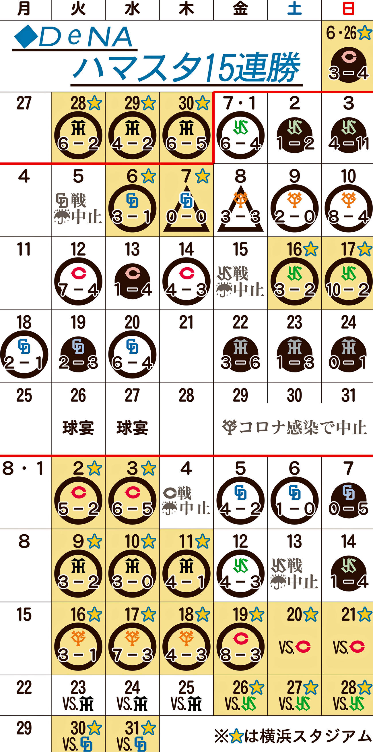 DeNAハマスタ15連勝
