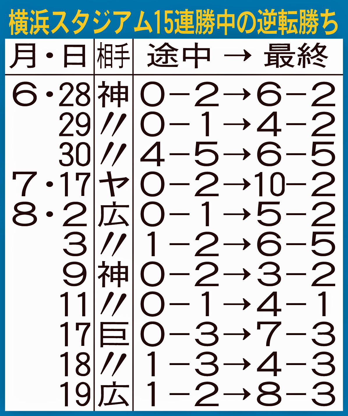 横浜スタジアム15連勝中の逆転勝ち