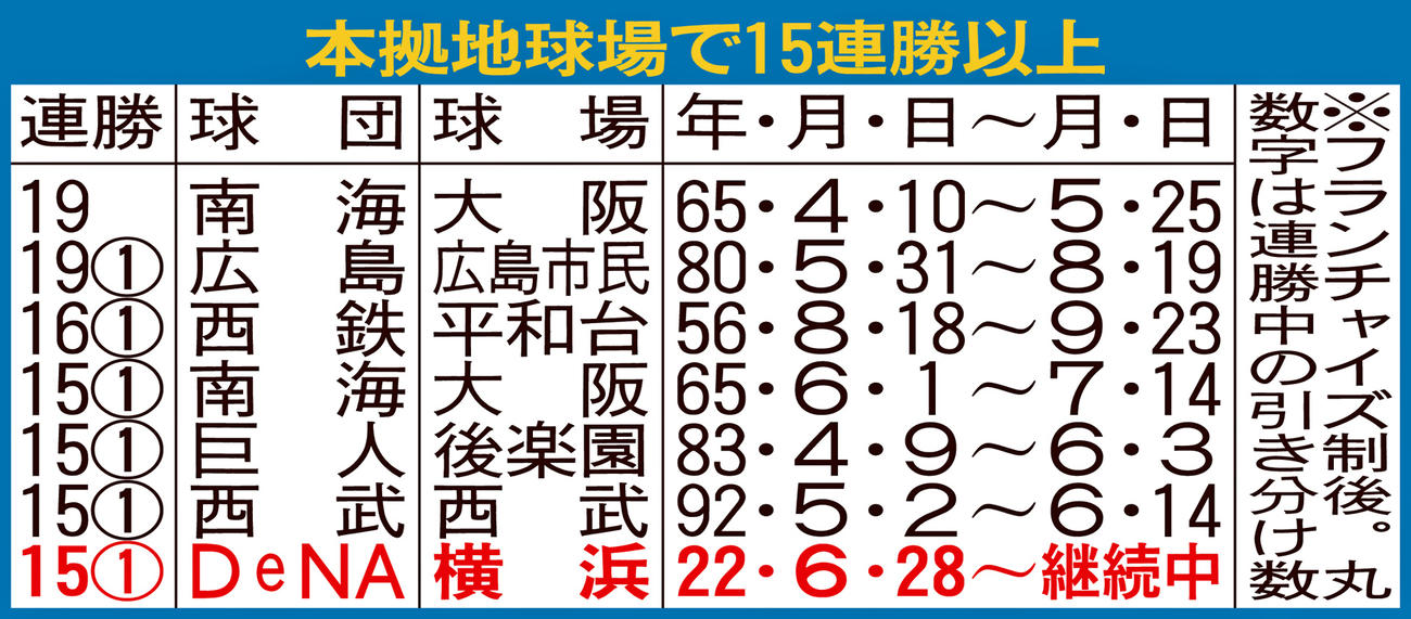 本拠地球場で15連勝以上