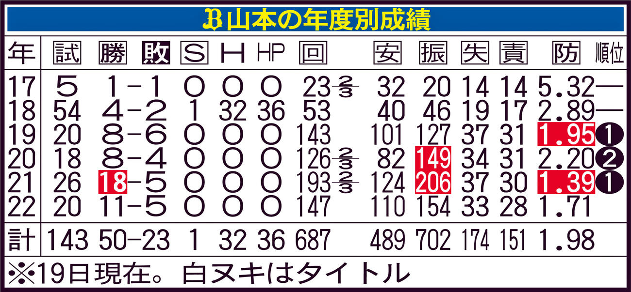 オリックス山本の年度別成績